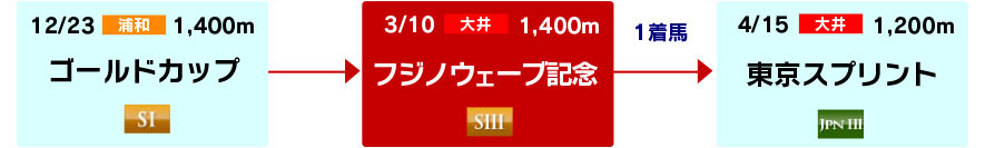 体系図　～春の短距離重賞～