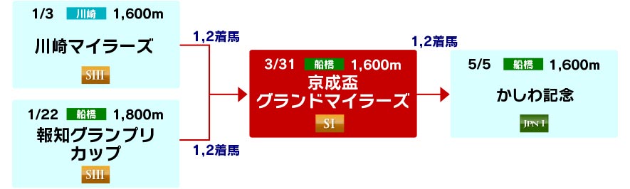 体系図　～マイル重賞戦線～
