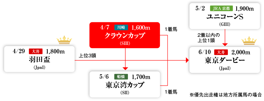 Road to 東京ダービー