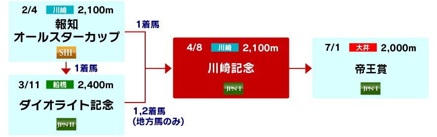 体系図 ~古馬ステイヤー路線~