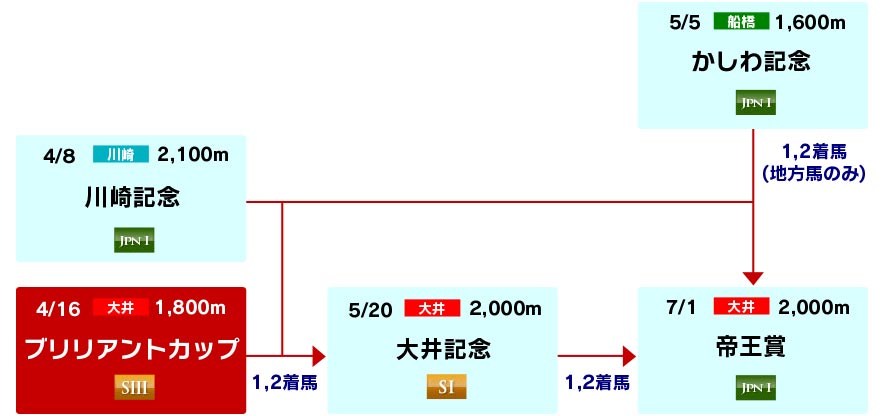 体系図 ~帝王賞への道~