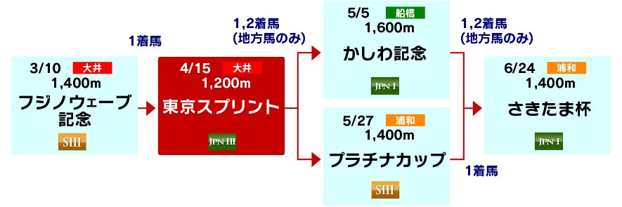体系図 ~古馬短距離~