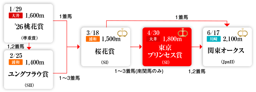 3歳牝馬クラシック