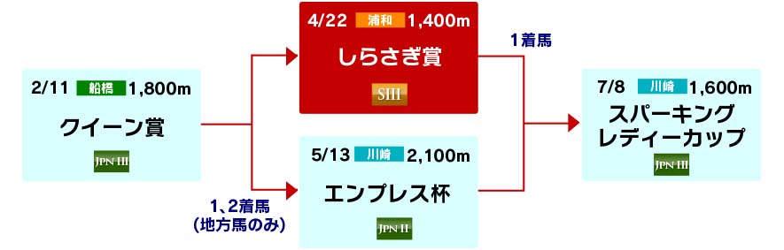 体系図　～春の牝馬重賞～