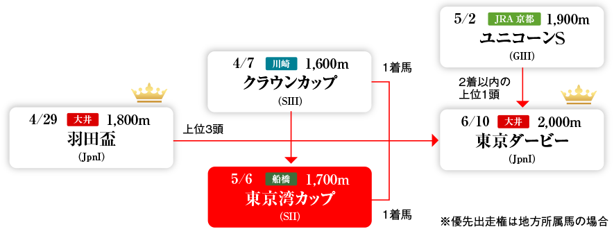 Road to 東京ダービー