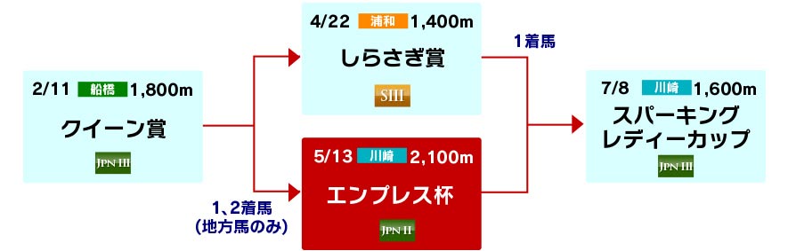 体系図　～春の牝馬重賞～