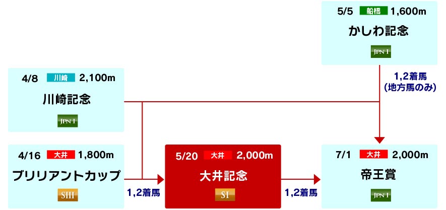 体系図　～帝王賞への道～