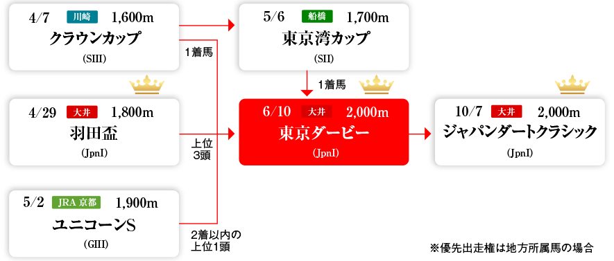 3歳ダート三冠