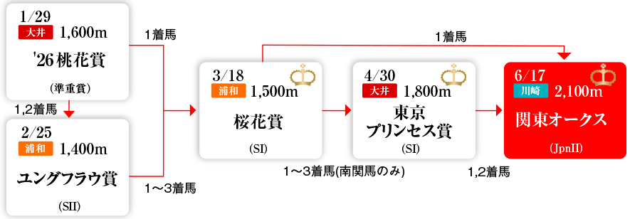 3歳牝馬クラシック