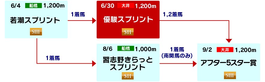 体系図 ~3歳スプリント~