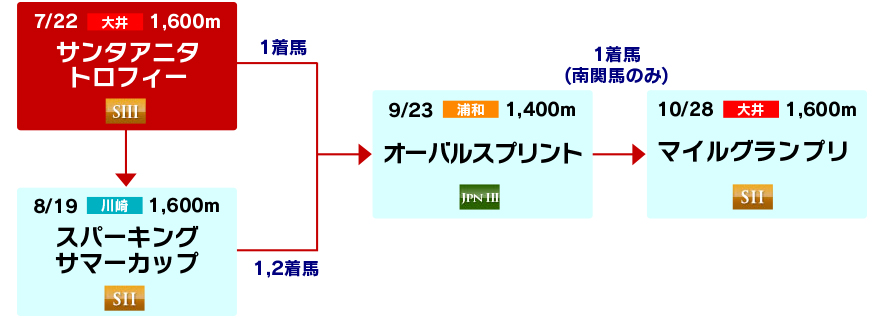 体系図　～マイル重賞戦線～