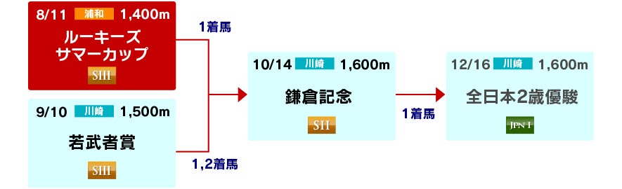 体系図 ~2歳重賞【浦和・川崎編】~