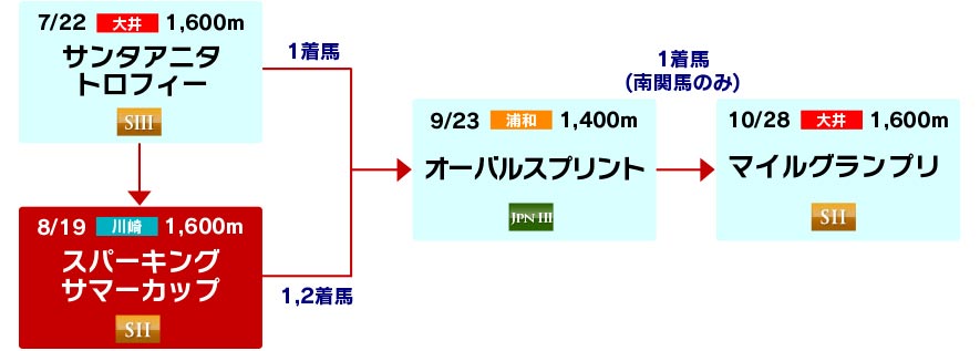 体系図 ~マイル重賞戦線~