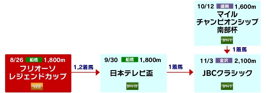 体系図 ~Road to JBCクラシック~