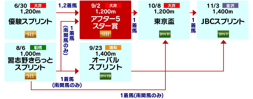 体系図　～Road to JBCスプリント～