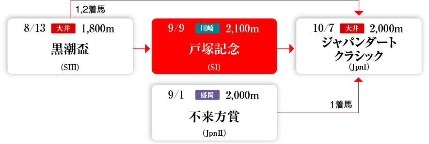 3歳重賞 in Autumn