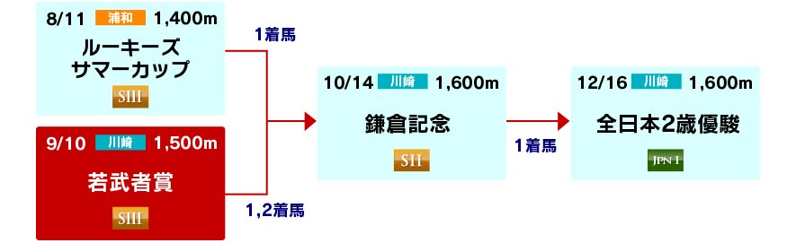 体系図　～2歳重賞【浦和・川崎編】～