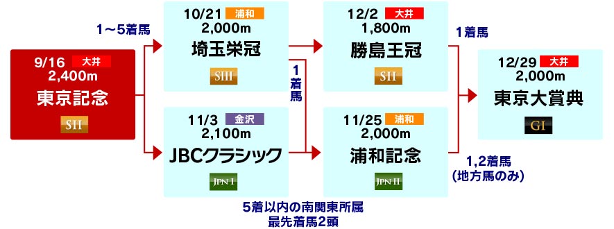体系図　～Road to 東京大賞典～