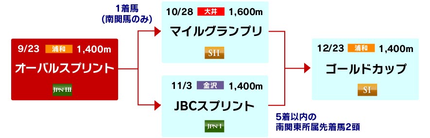体系図 ~短・マイル重賞戦線~