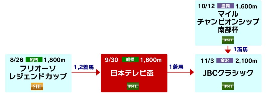 体系図 ~Road to JBCクラシック~