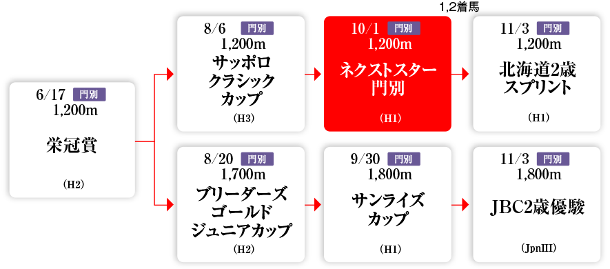 ホッカイドウ競馬2歳