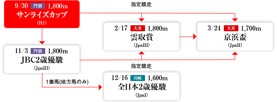 門別2歳重賞 ～北海道から全国へ～