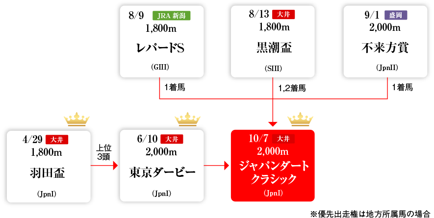 Road to ジャパンダートクラシック
