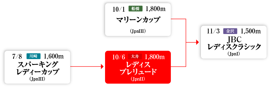 Road to JBCレディスクラシック