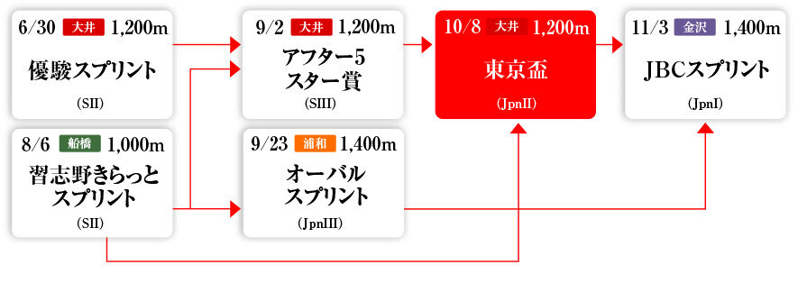 Road to JBCスプリント