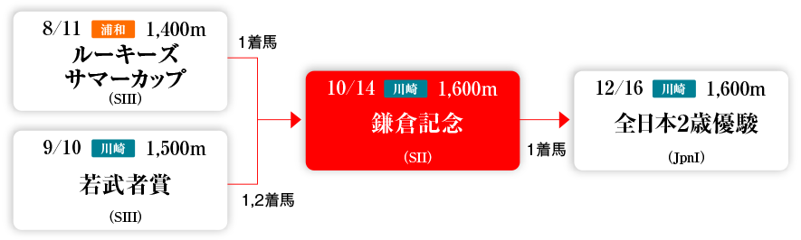 2歳重賞【浦和・川崎編】