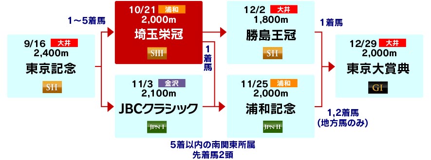 体系図 ~東京大賞典への道~