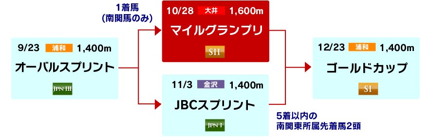 体系図 ~短・マイル重賞戦線~