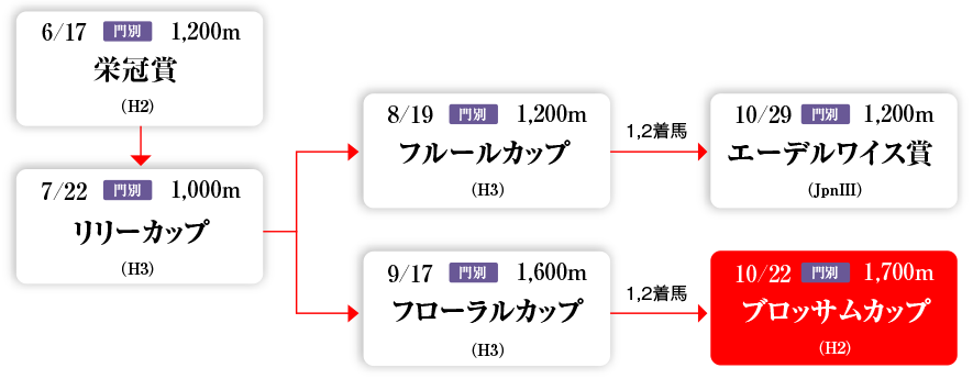 ホッカイドウ競馬2歳牝馬