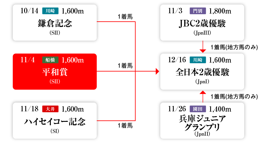 Road to 全日本2歳優駿