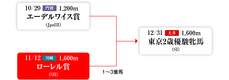 2歳牝馬重賞