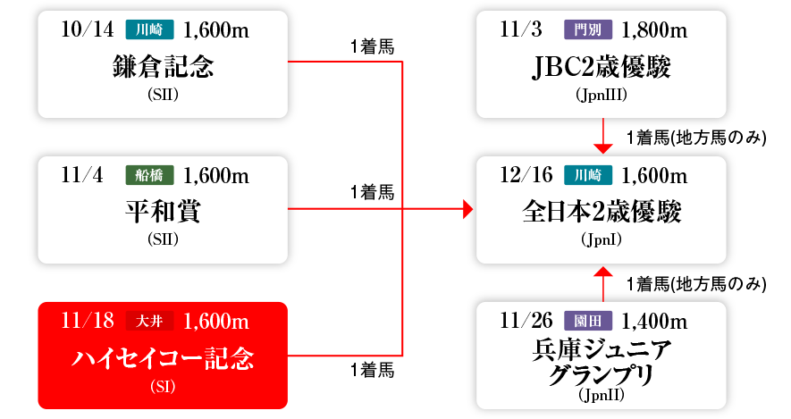 Road to 全日本2歳優駿