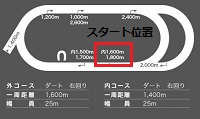 大井コース