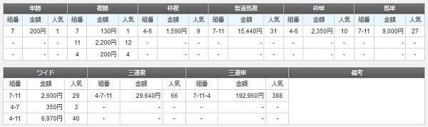 1月23日の大井第1レースの払い戻し