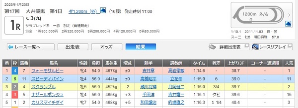 1月23日の大井第1レースの結果