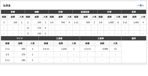 枠連のほうがメチャ高い