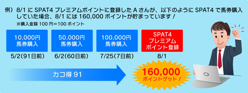 例）8/1にSPAT4プレミアムポイントに登録したAさんが、以下のようにSPAT4で馬券購入していた場合、8/1には160,000ポイントが貯まっています！※購入金額100円＝100ポイント