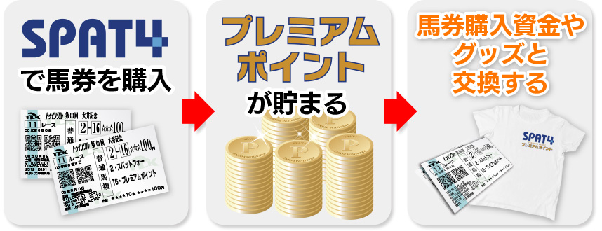馬券購入・ポイントが貯まる・馬券購入資金やグッズと交換