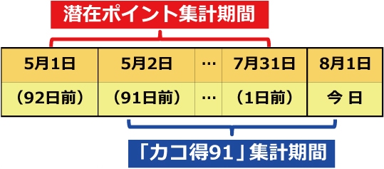 潜在ポイント集計表