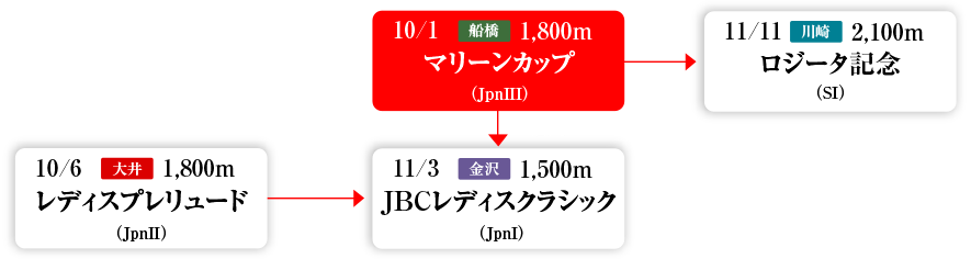 秋の3歳牝馬