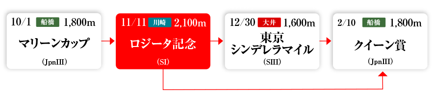 3歳牝馬